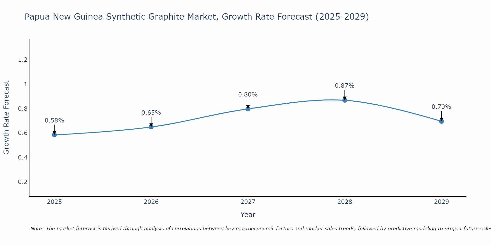 Papua New Guinea Synthetic Graphite Market Growth Rate